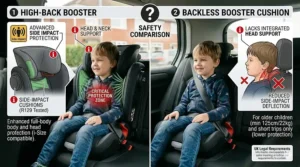 Comparison graphic highlighting the superior head and neck support of a high-back booster versus a backless booster cushion.